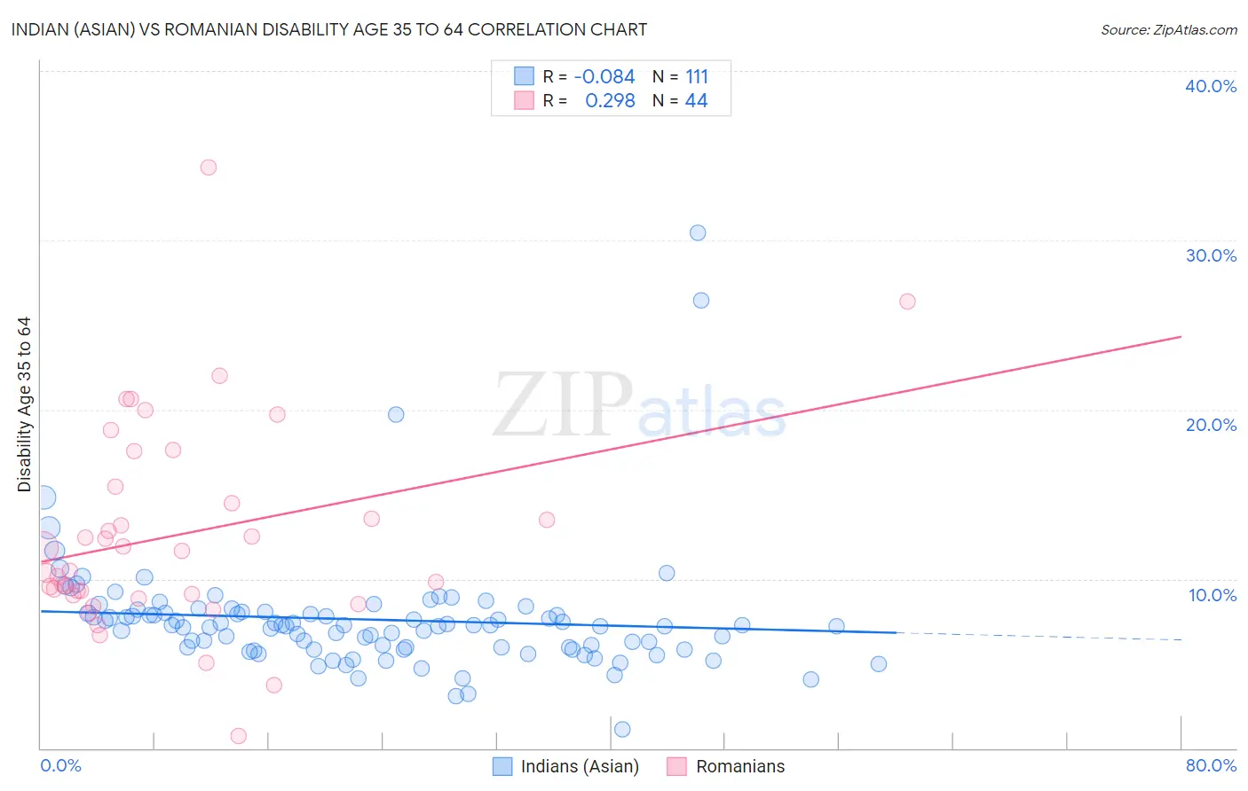 Indian (Asian) vs Romanian Disability Age 35 to 64