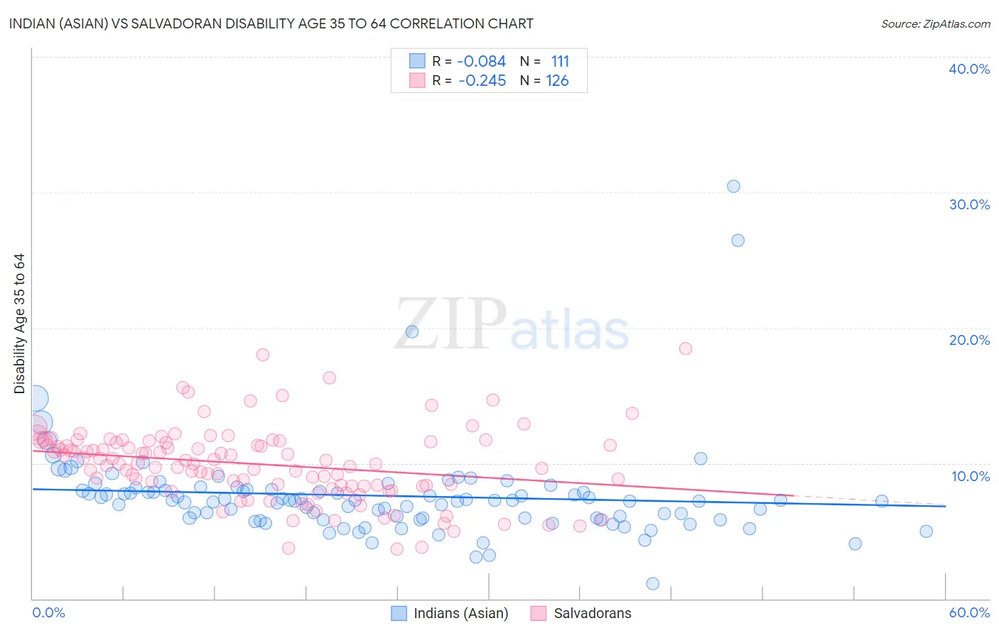 Indian (Asian) vs Salvadoran Disability Age 35 to 64