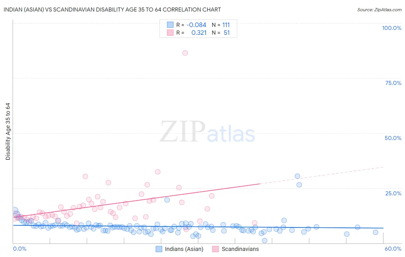 Indian (Asian) vs Scandinavian Disability Age 35 to 64