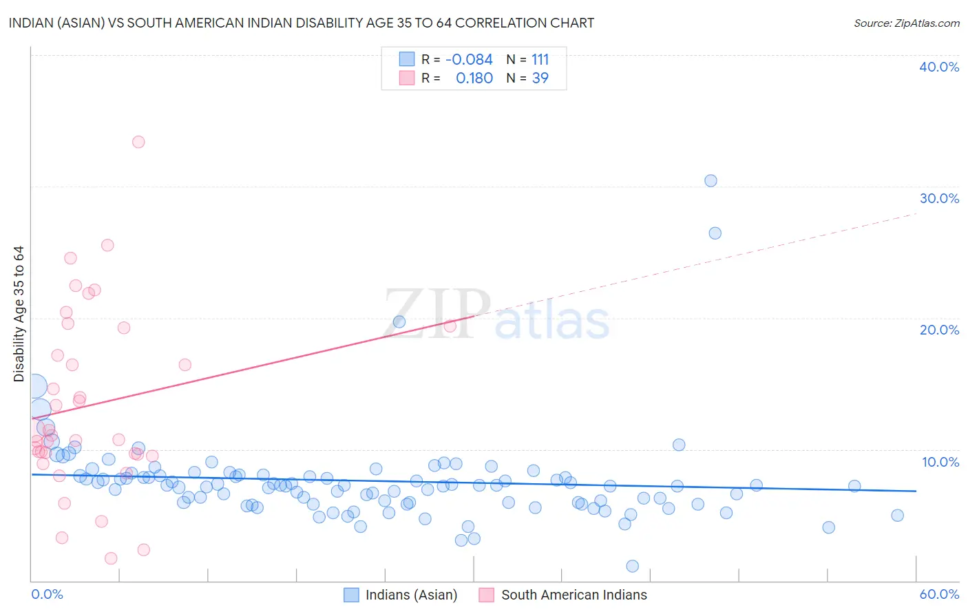 Indian (Asian) vs South American Indian Disability Age 35 to 64