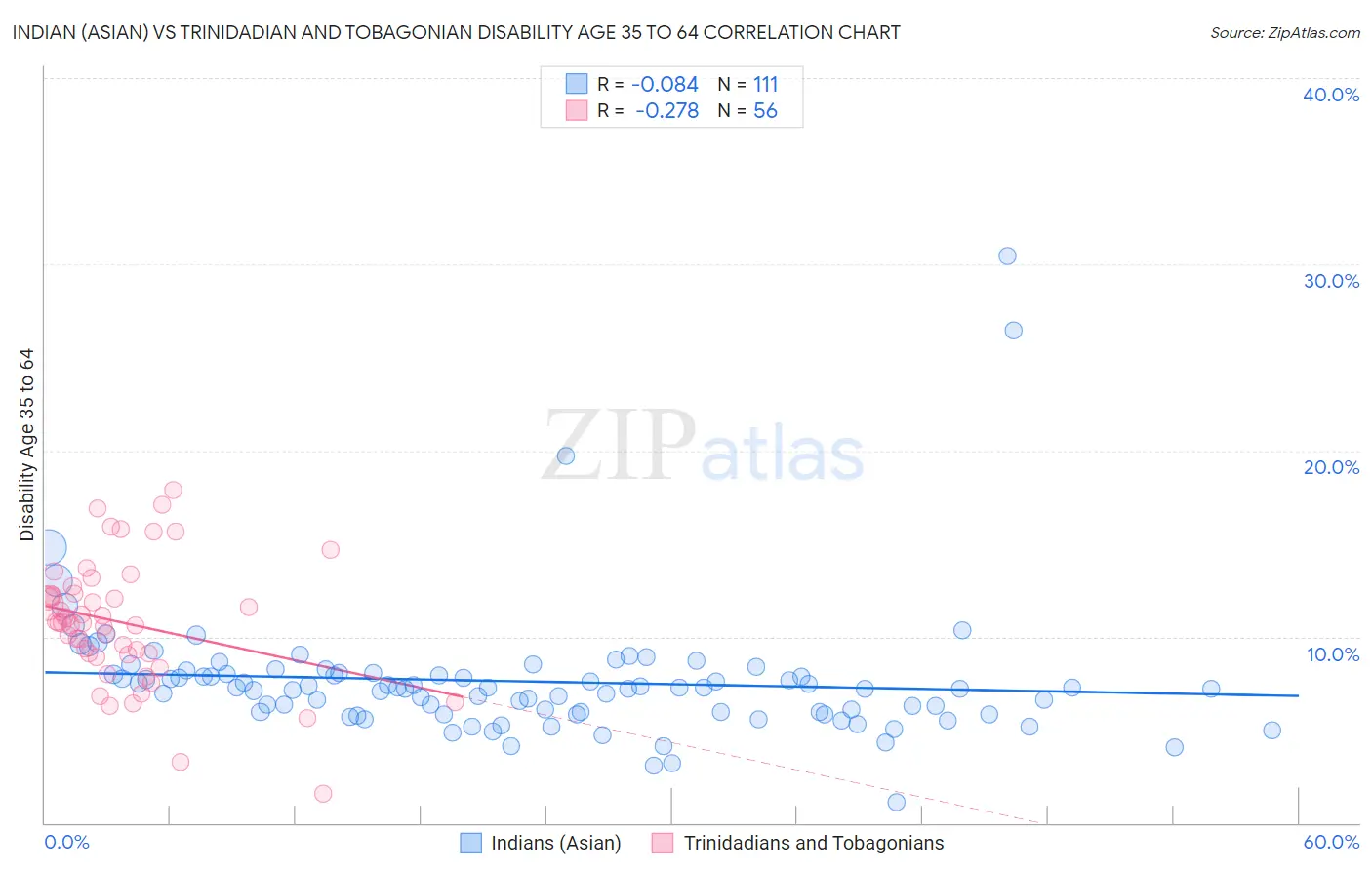 Indian (Asian) vs Trinidadian and Tobagonian Disability Age 35 to 64