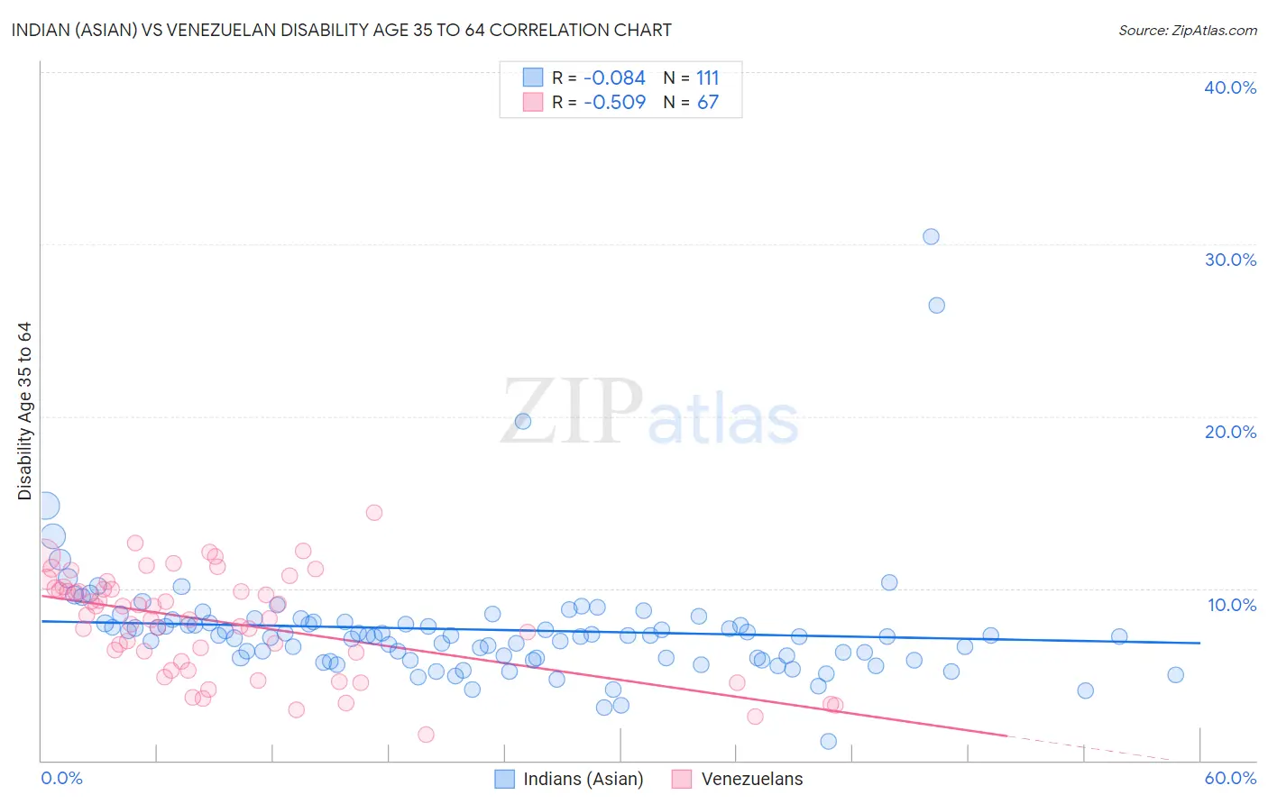 Indian (Asian) vs Venezuelan Disability Age 35 to 64