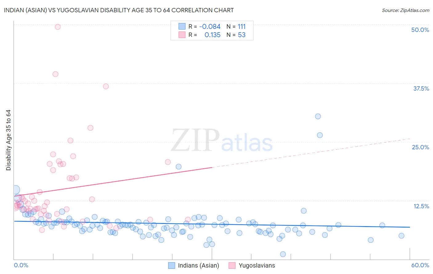 Indian (Asian) vs Yugoslavian Disability Age 35 to 64