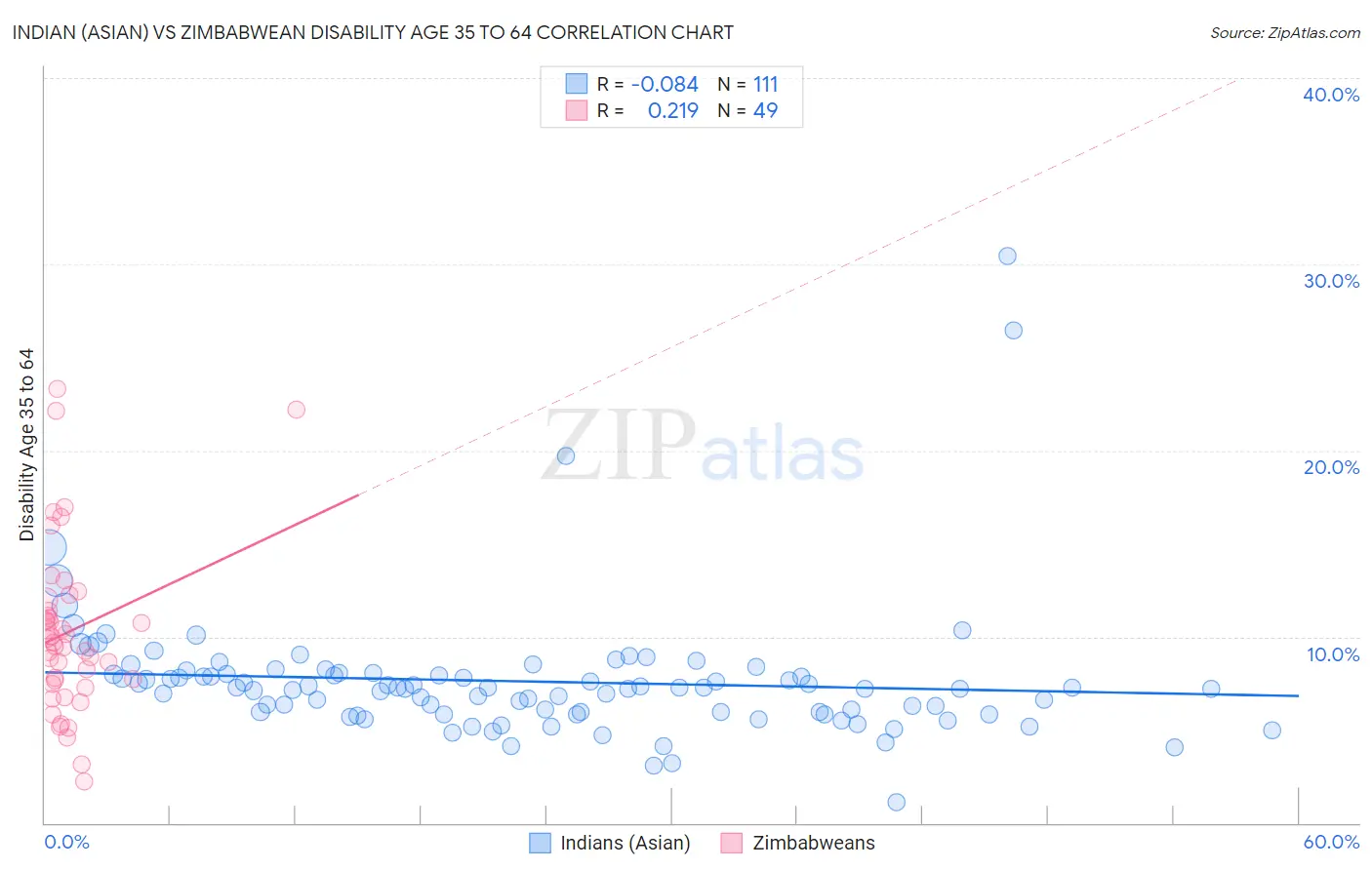 Indian (Asian) vs Zimbabwean Disability Age 35 to 64