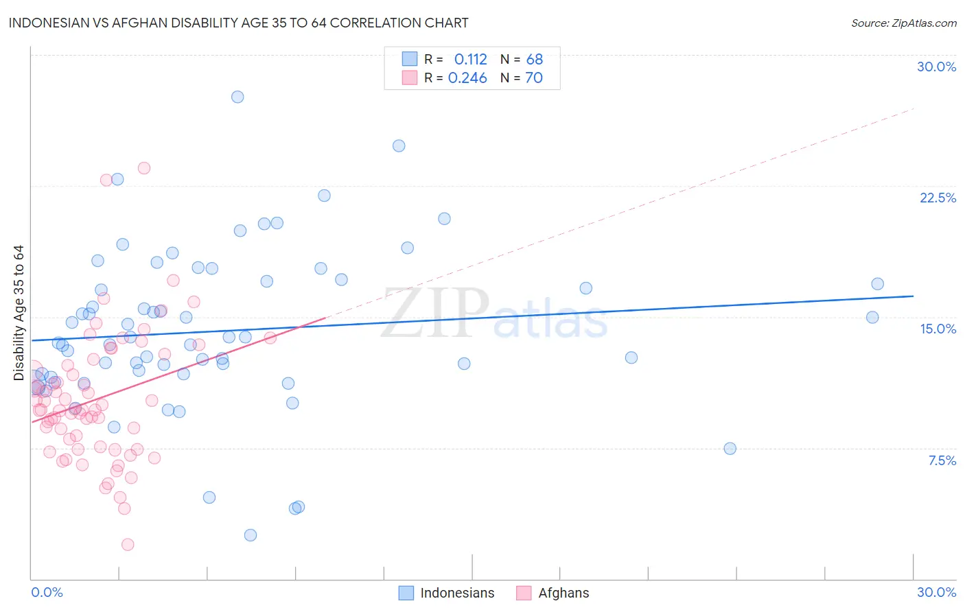 Indonesian vs Afghan Disability Age 35 to 64