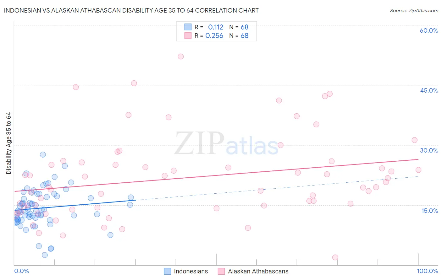 Indonesian vs Alaskan Athabascan Disability Age 35 to 64