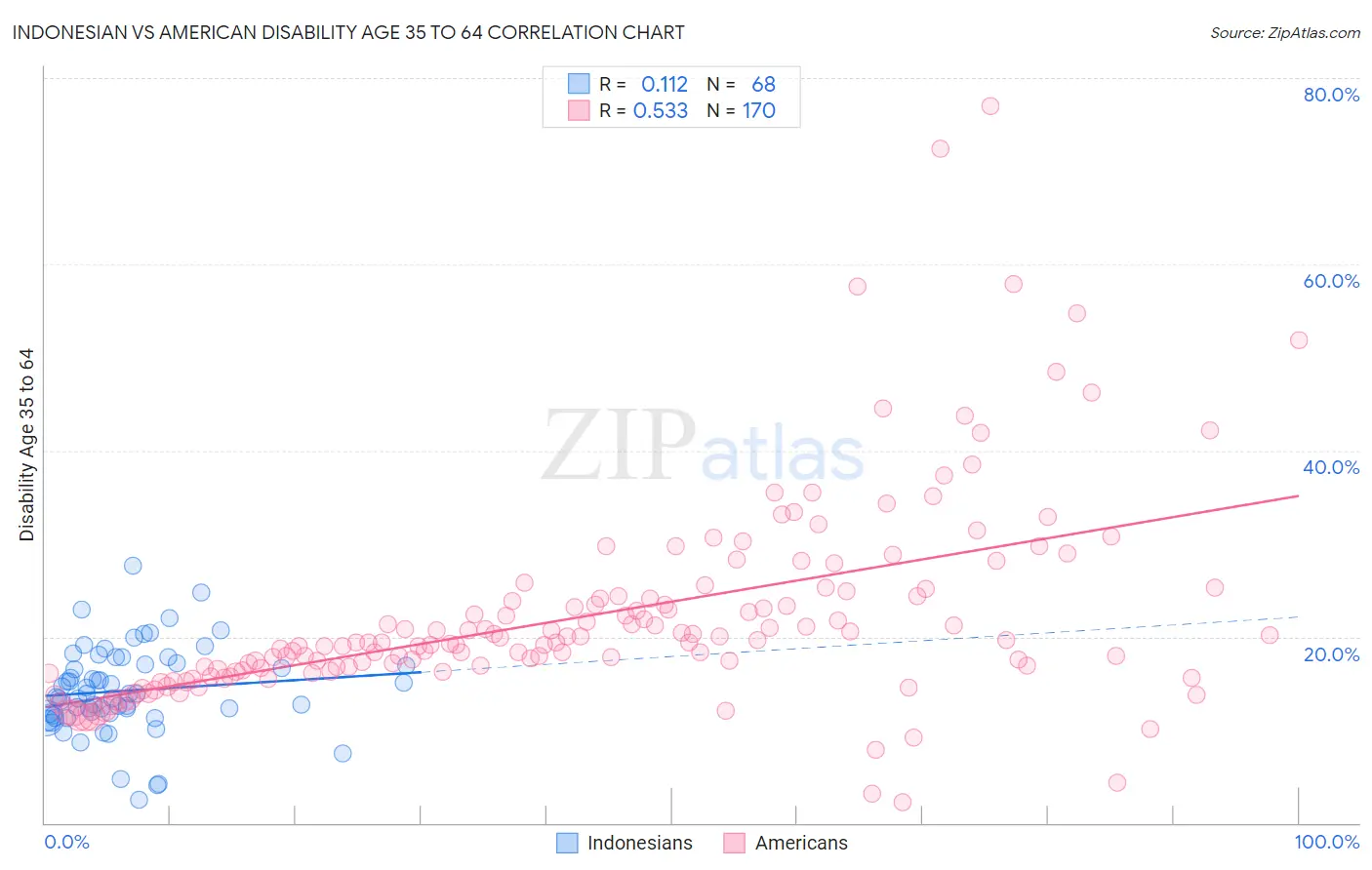 Indonesian vs American Disability Age 35 to 64