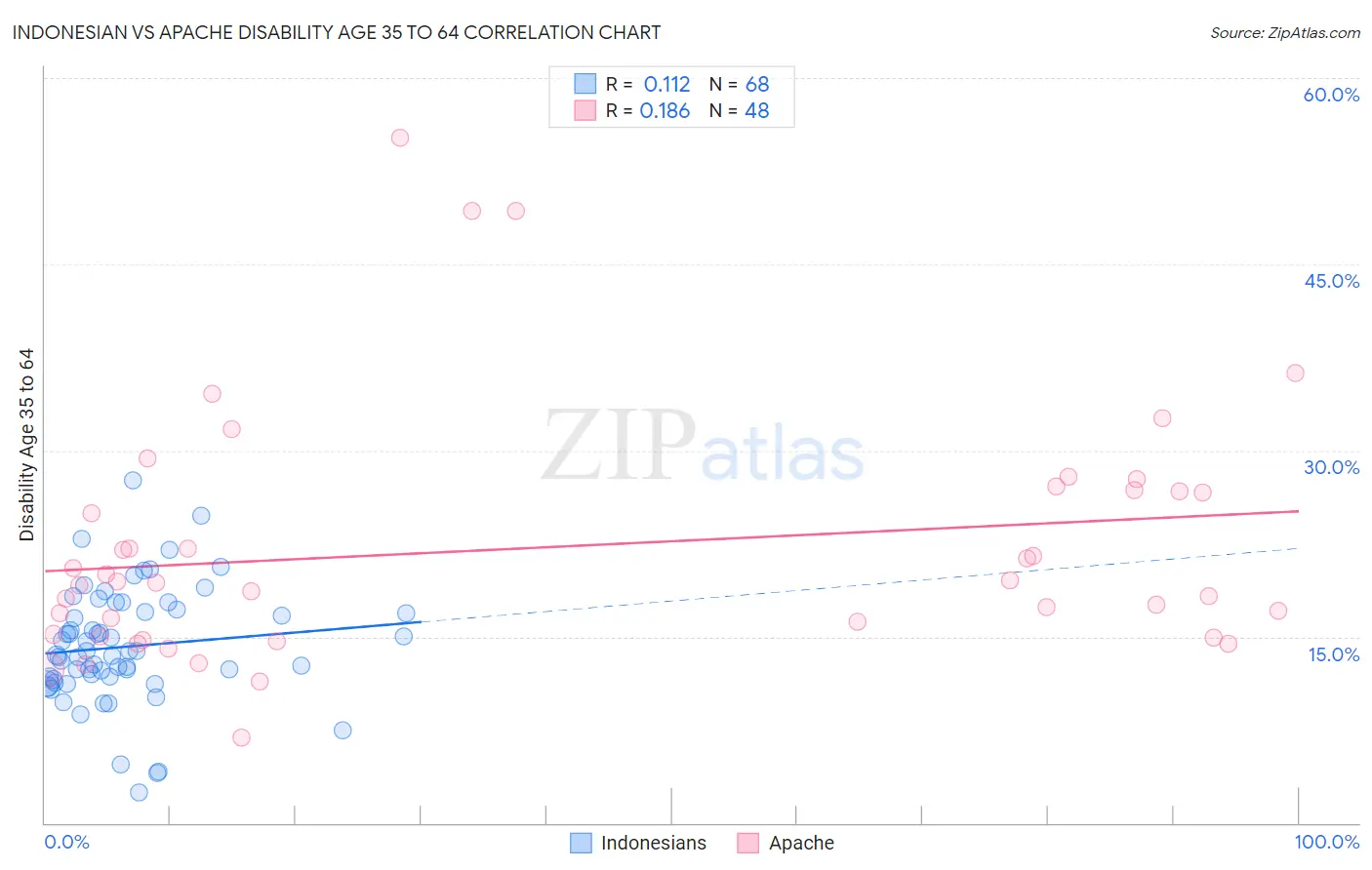 Indonesian vs Apache Disability Age 35 to 64