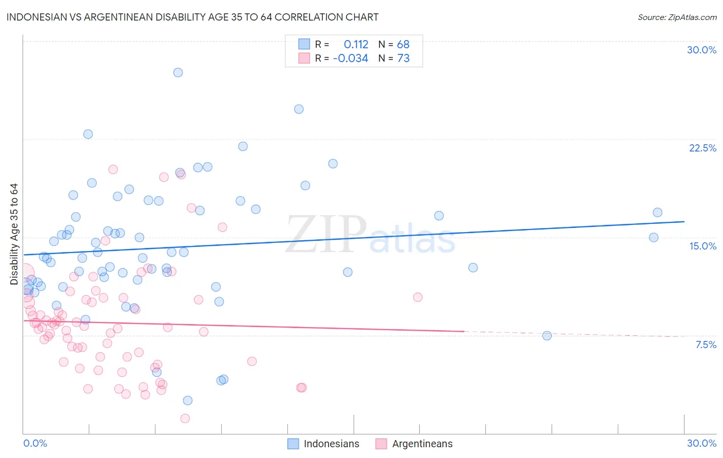 Indonesian vs Argentinean Disability Age 35 to 64