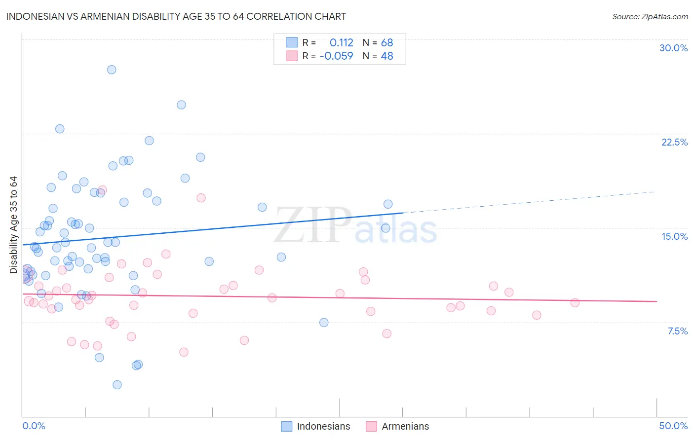 Indonesian vs Armenian Disability Age 35 to 64