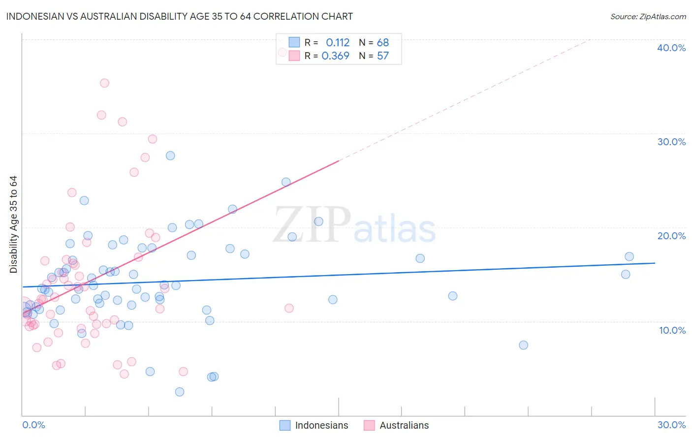 Indonesian vs Australian Disability Age 35 to 64