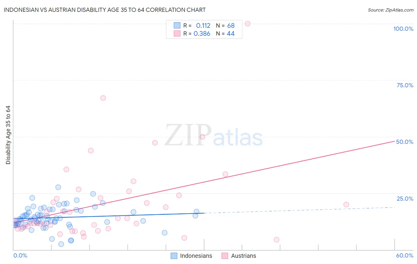 Indonesian vs Austrian Disability Age 35 to 64