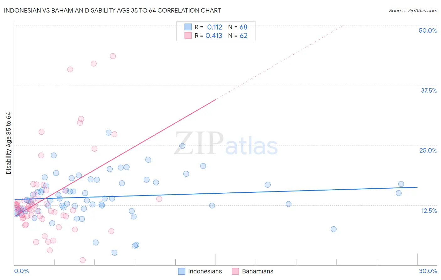 Indonesian vs Bahamian Disability Age 35 to 64
