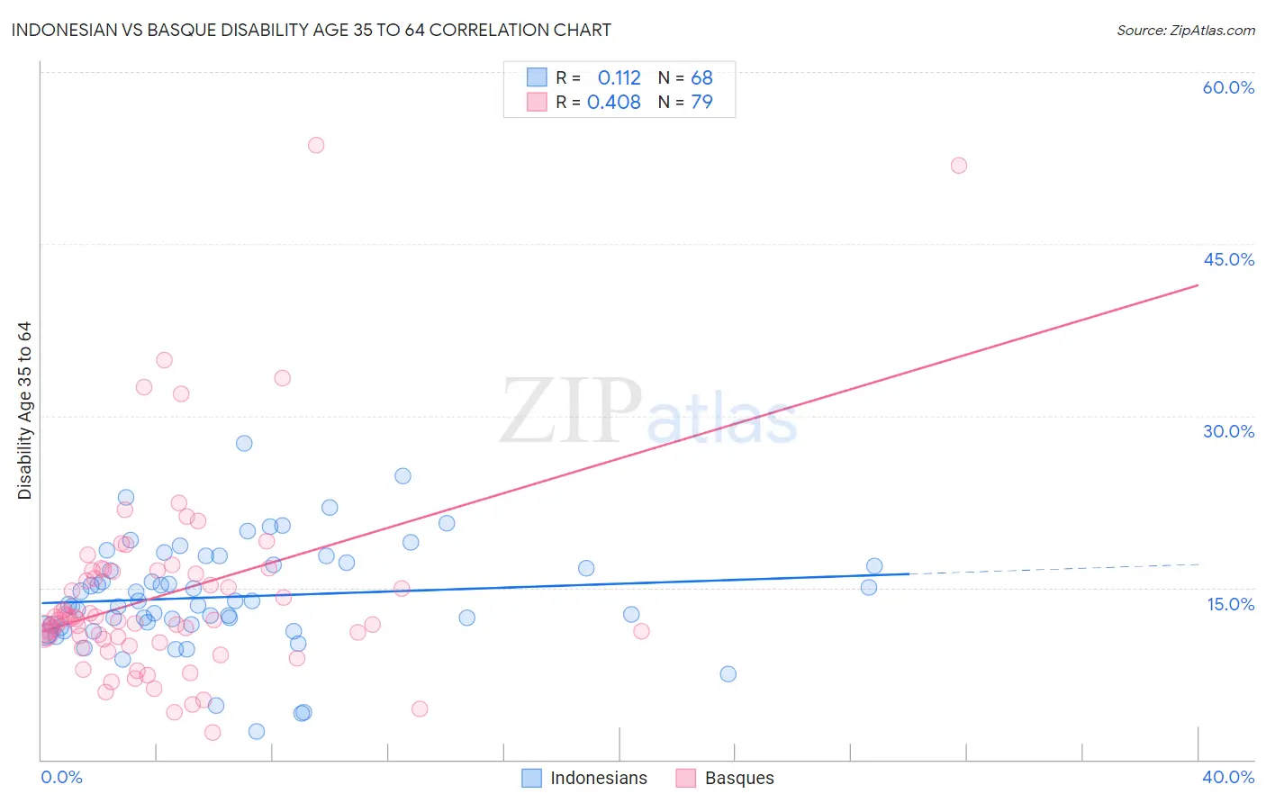 Indonesian vs Basque Disability Age 35 to 64