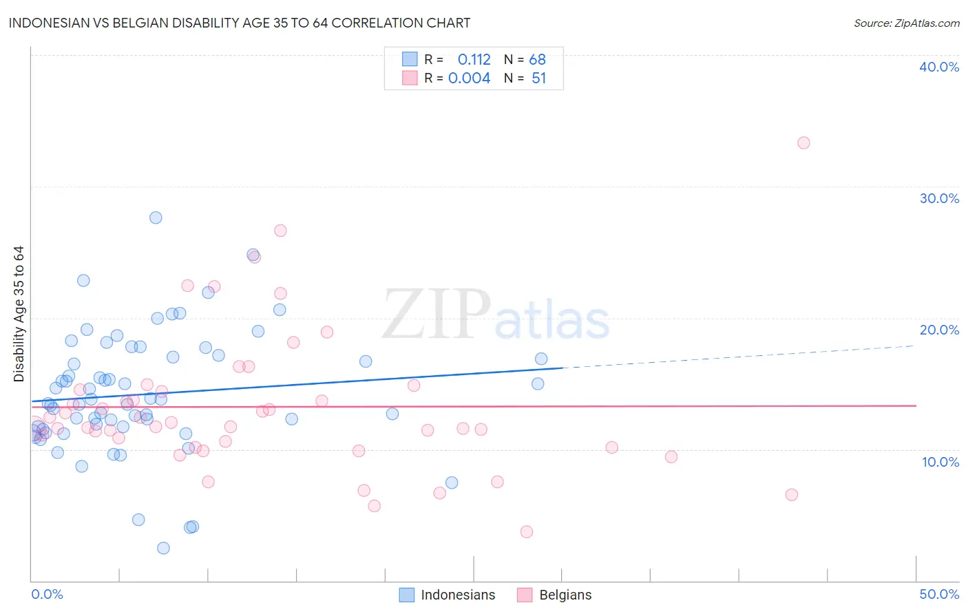 Indonesian vs Belgian Disability Age 35 to 64
