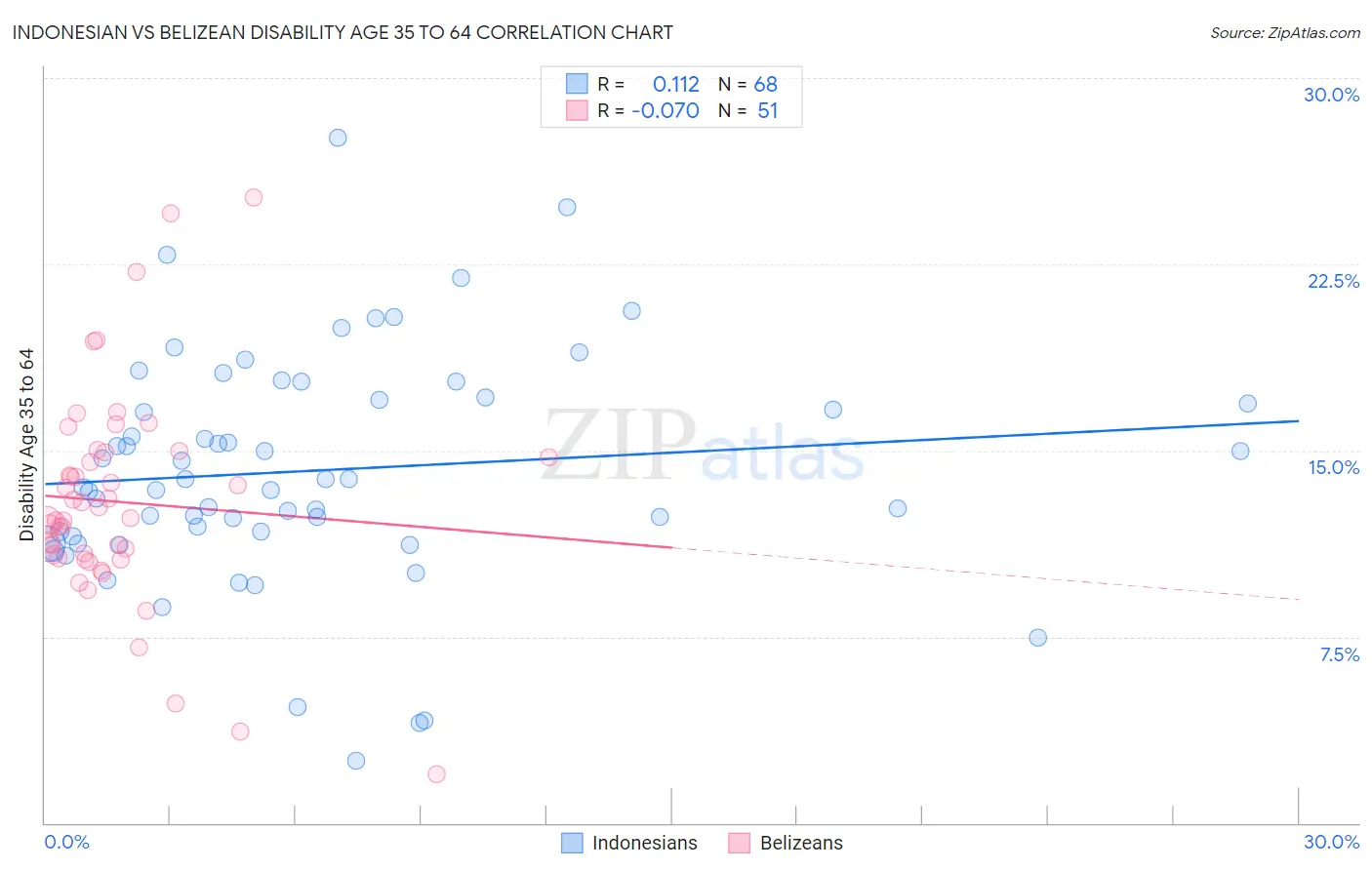 Indonesian vs Belizean Disability Age 35 to 64