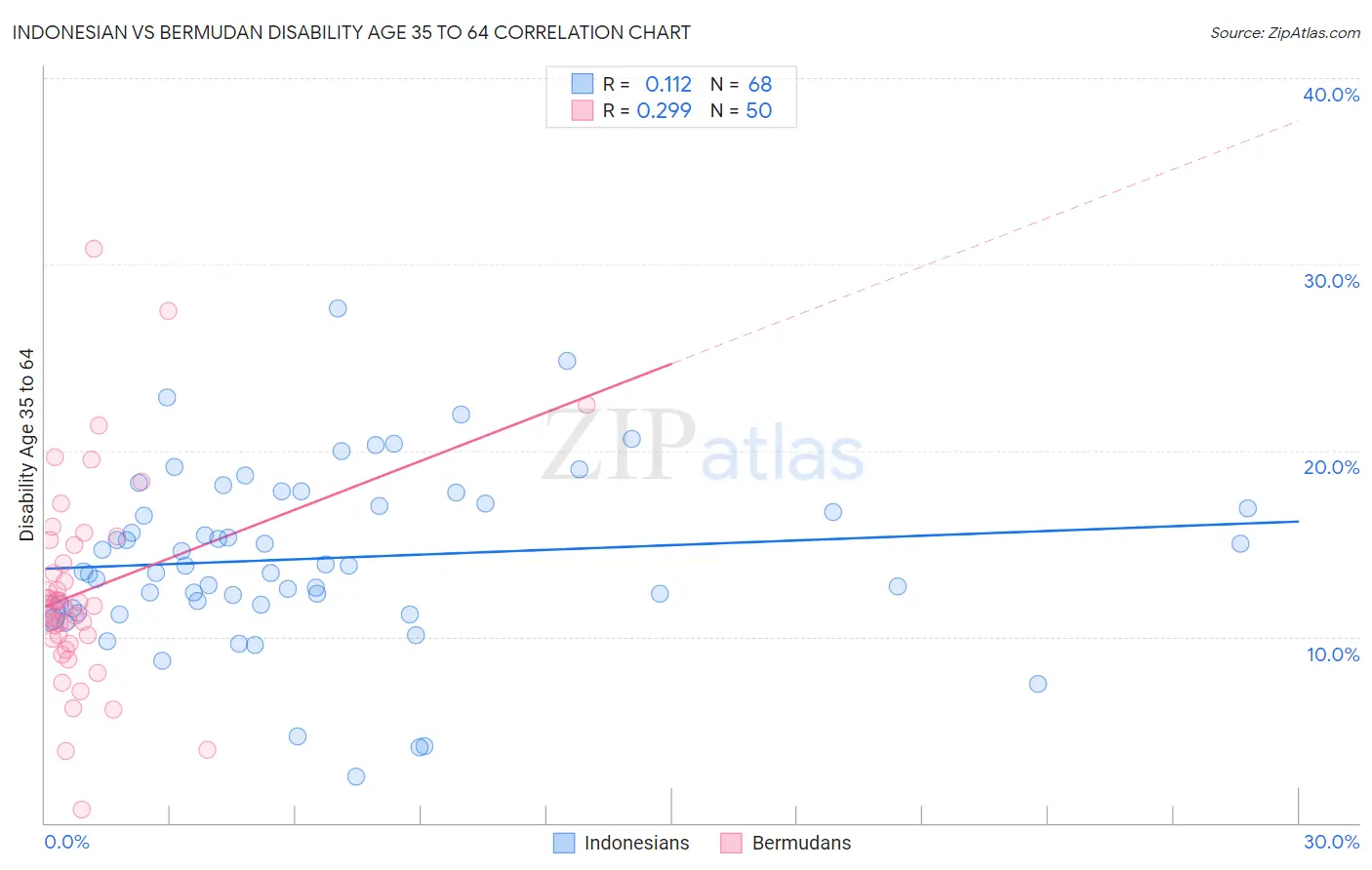 Indonesian vs Bermudan Disability Age 35 to 64
