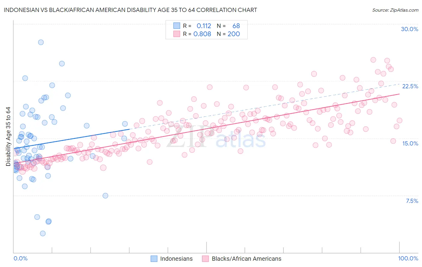 Indonesian vs Black/African American Disability Age 35 to 64