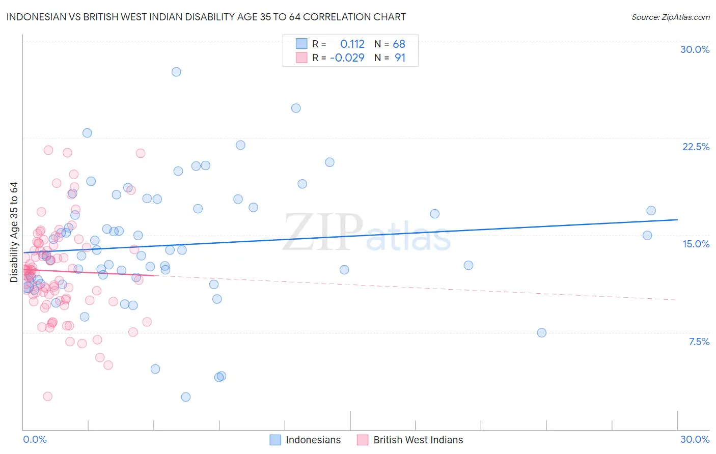 Indonesian vs British West Indian Disability Age 35 to 64