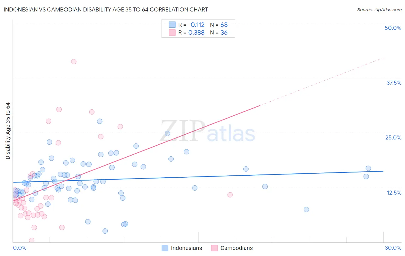 Indonesian vs Cambodian Disability Age 35 to 64