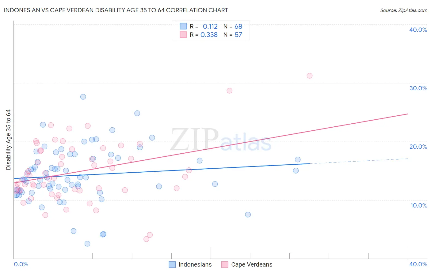 Indonesian vs Cape Verdean Disability Age 35 to 64