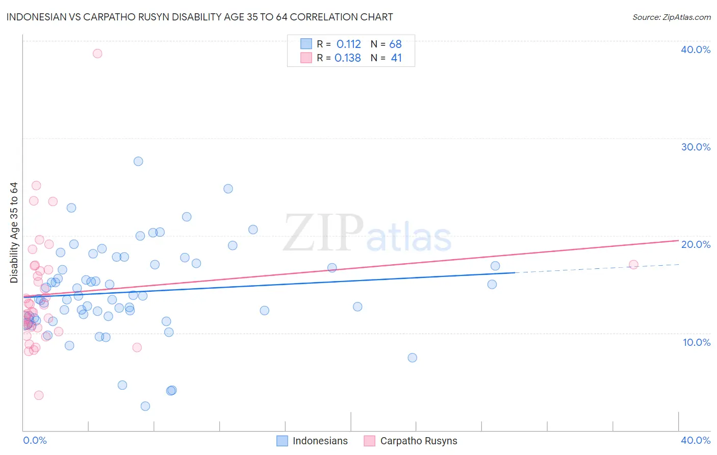 Indonesian vs Carpatho Rusyn Disability Age 35 to 64
