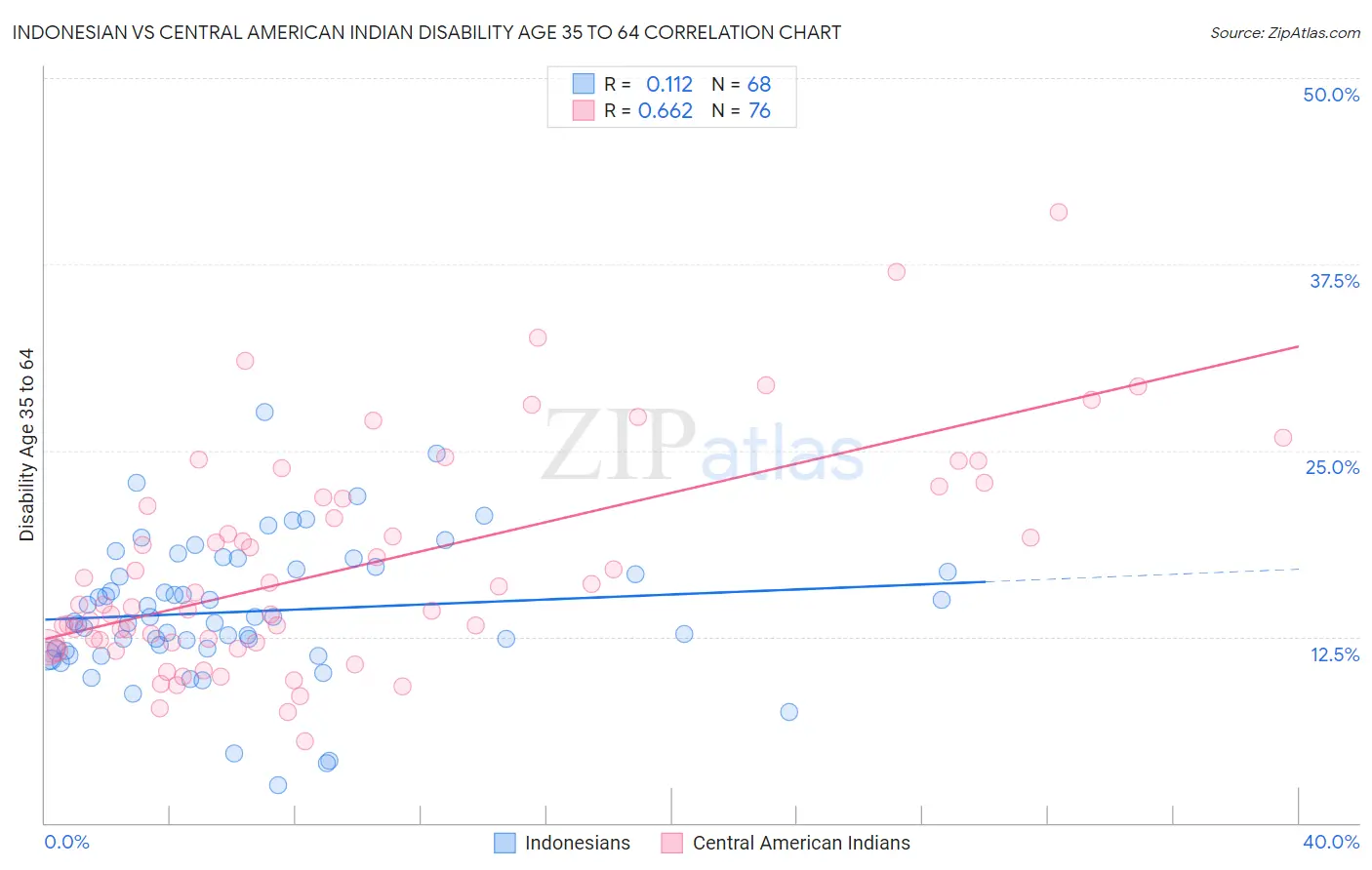 Indonesian vs Central American Indian Disability Age 35 to 64