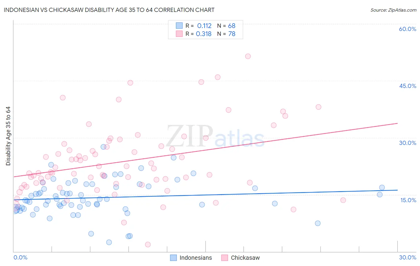 Indonesian vs Chickasaw Disability Age 35 to 64