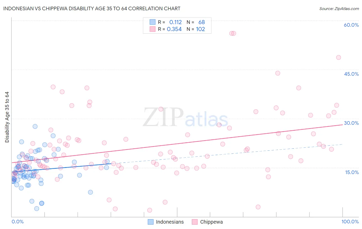 Indonesian vs Chippewa Disability Age 35 to 64