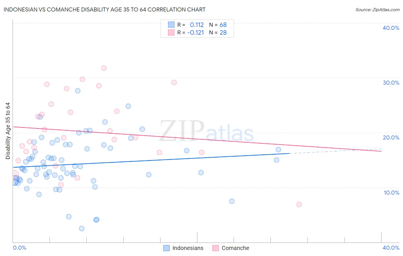 Indonesian vs Comanche Disability Age 35 to 64
