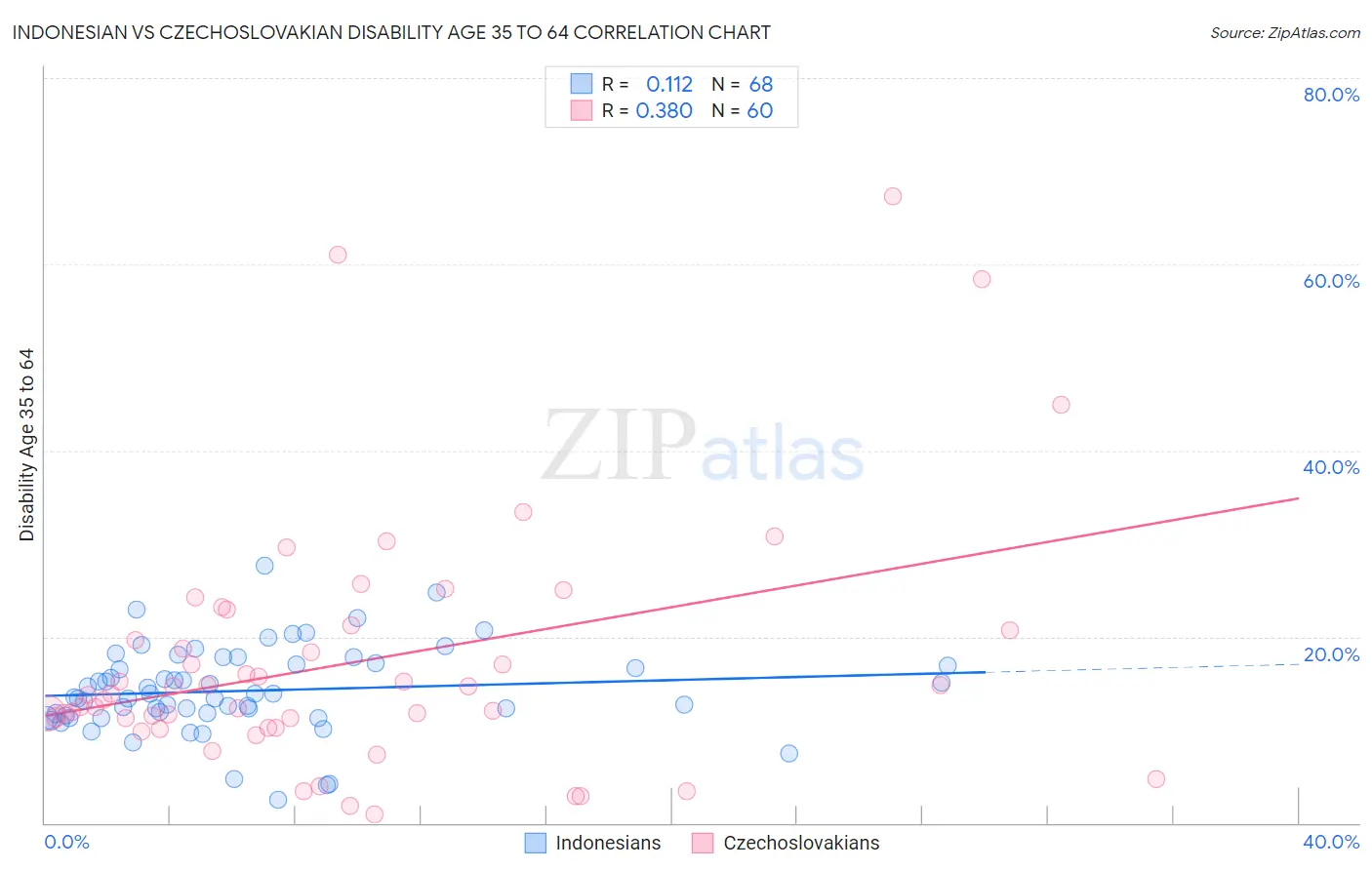 Indonesian vs Czechoslovakian Disability Age 35 to 64