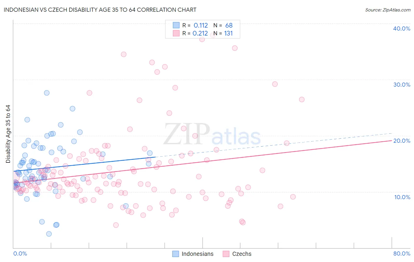Indonesian vs Czech Disability Age 35 to 64