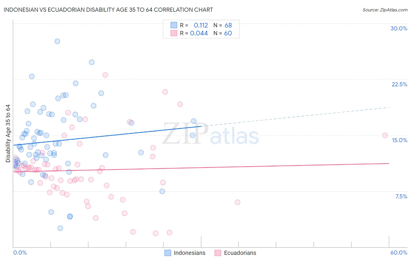 Indonesian vs Ecuadorian Disability Age 35 to 64