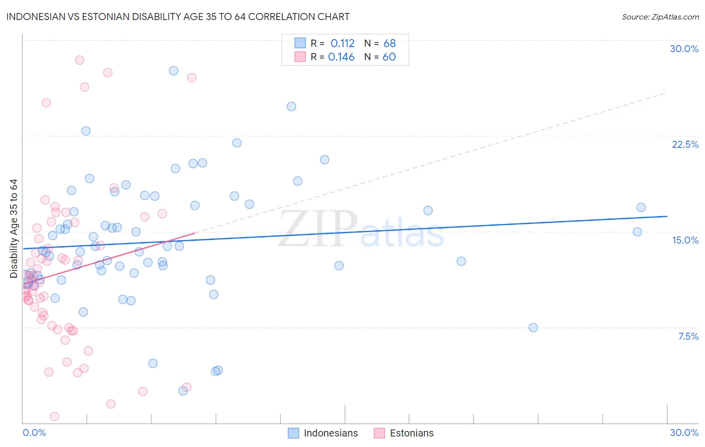 Indonesian vs Estonian Disability Age 35 to 64