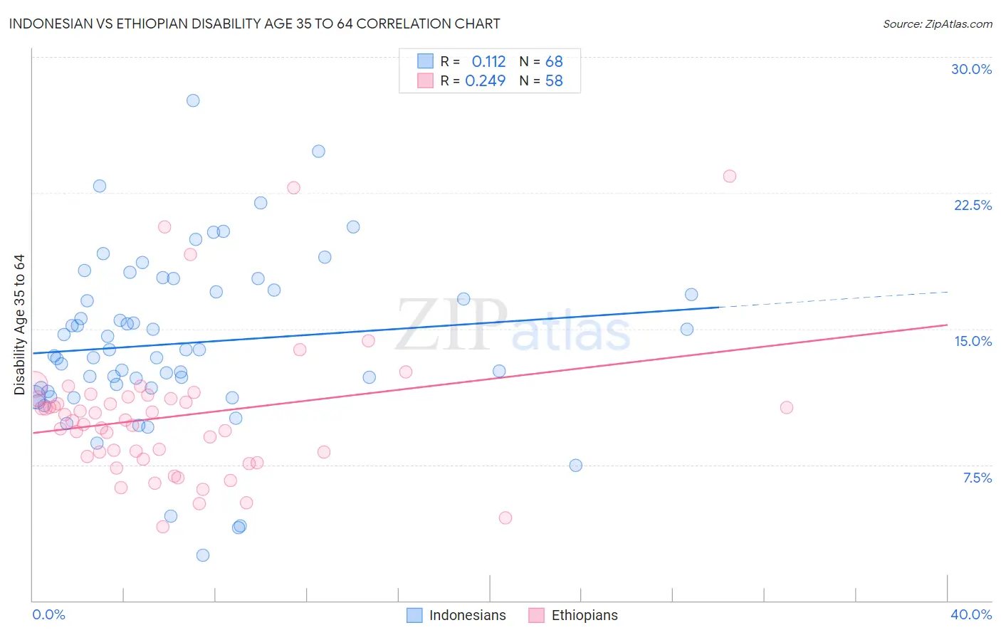 Indonesian vs Ethiopian Disability Age 35 to 64