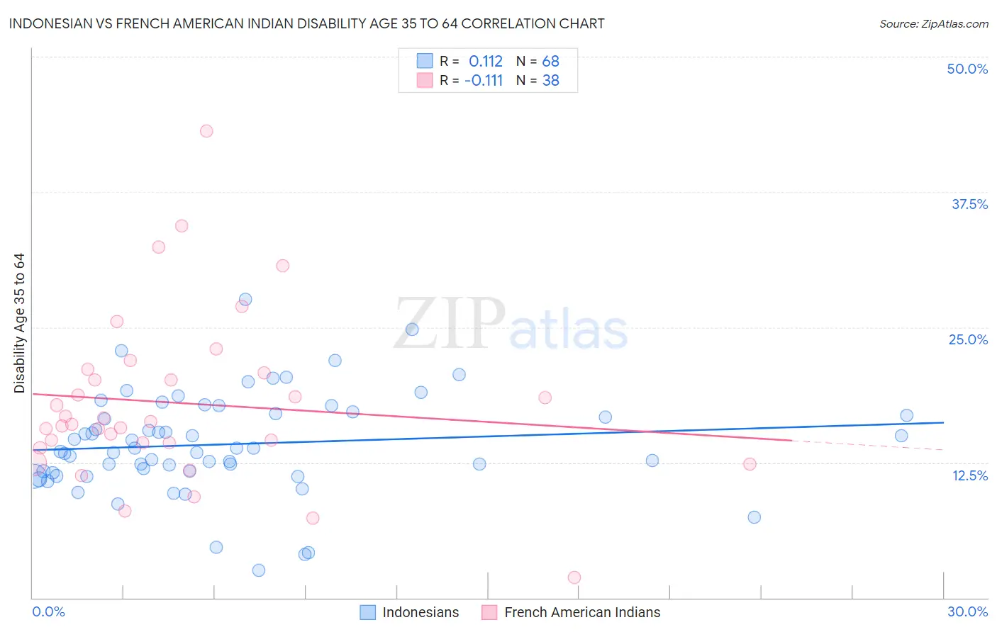 Indonesian vs French American Indian Disability Age 35 to 64