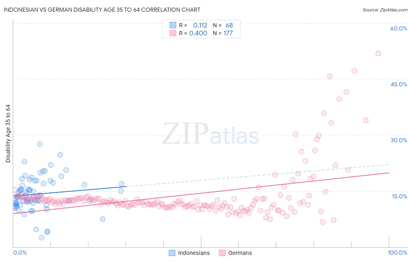 Indonesian vs German Disability Age 35 to 64