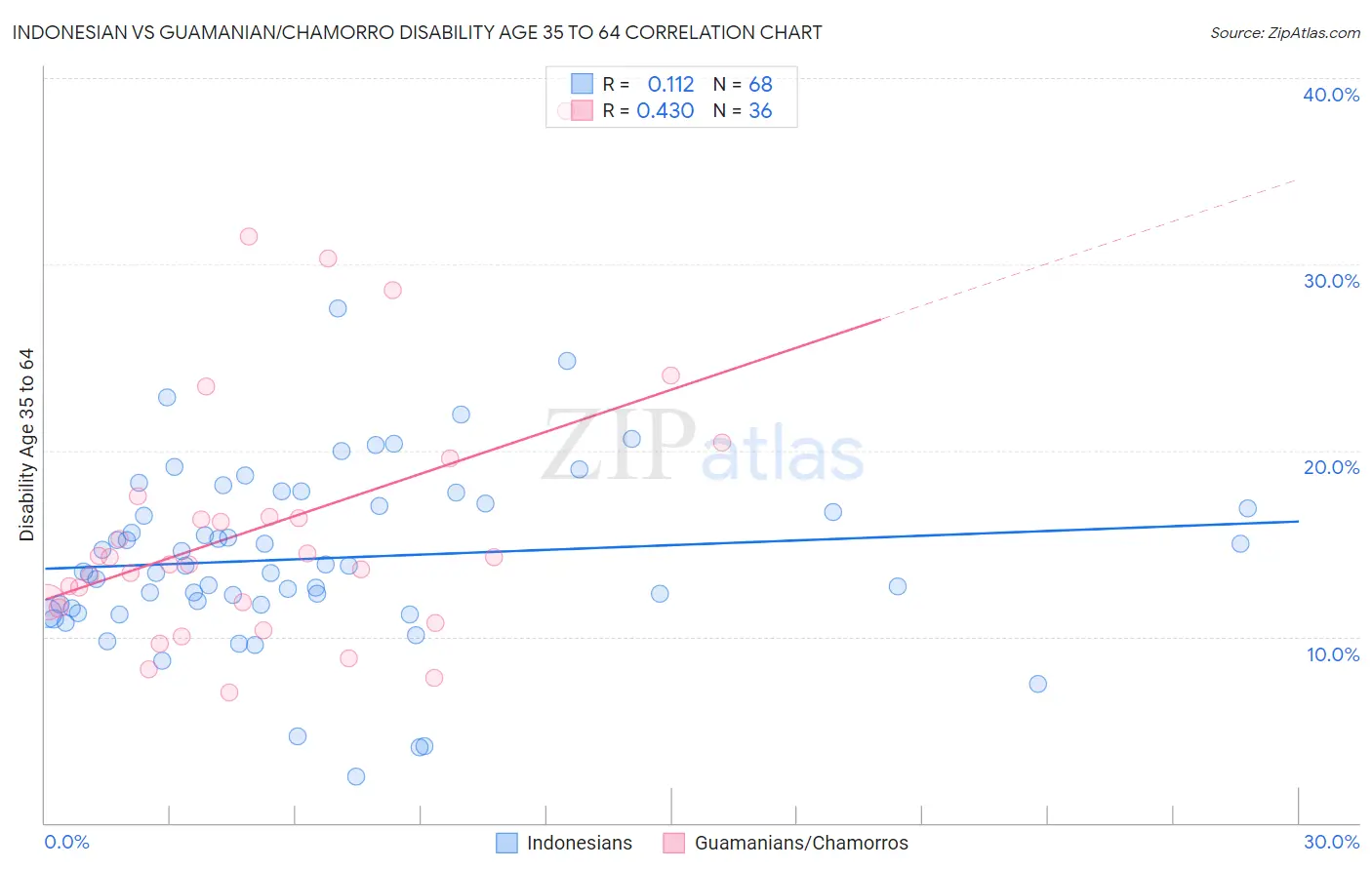 Indonesian vs Guamanian/Chamorro Disability Age 35 to 64