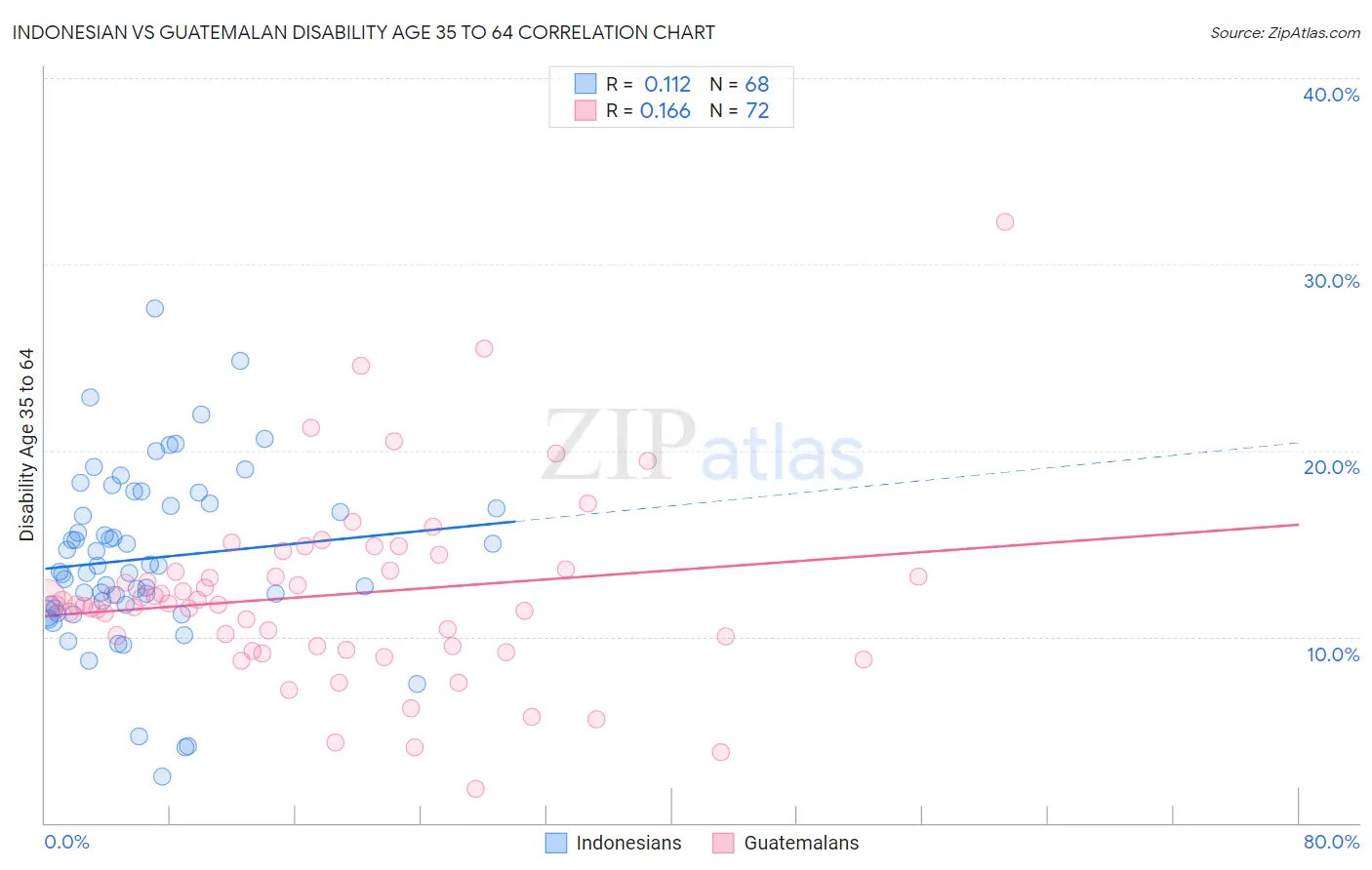 Indonesian vs Guatemalan Disability Age 35 to 64