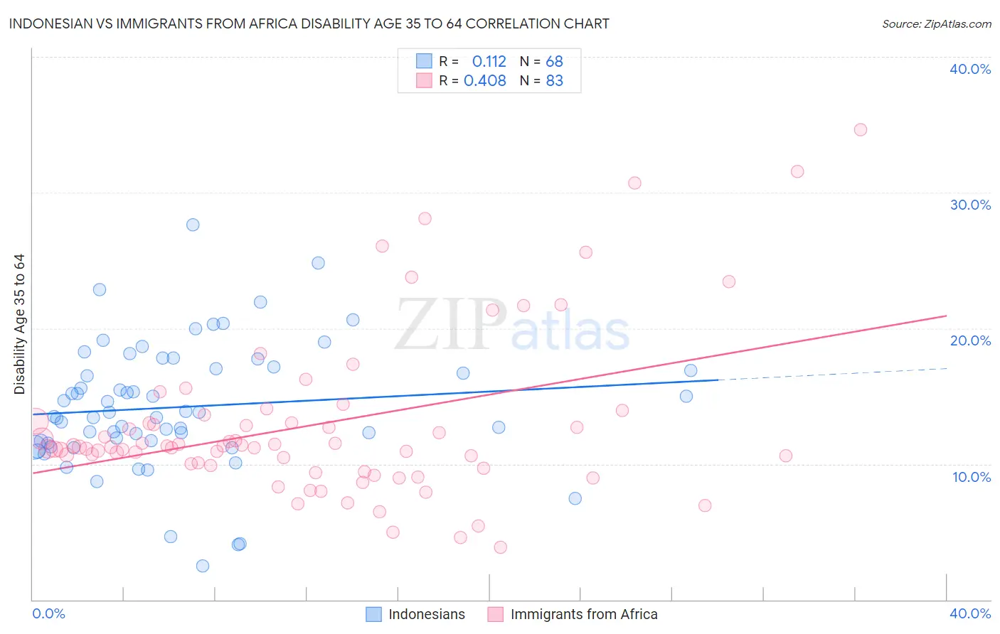 Indonesian vs Immigrants from Africa Disability Age 35 to 64