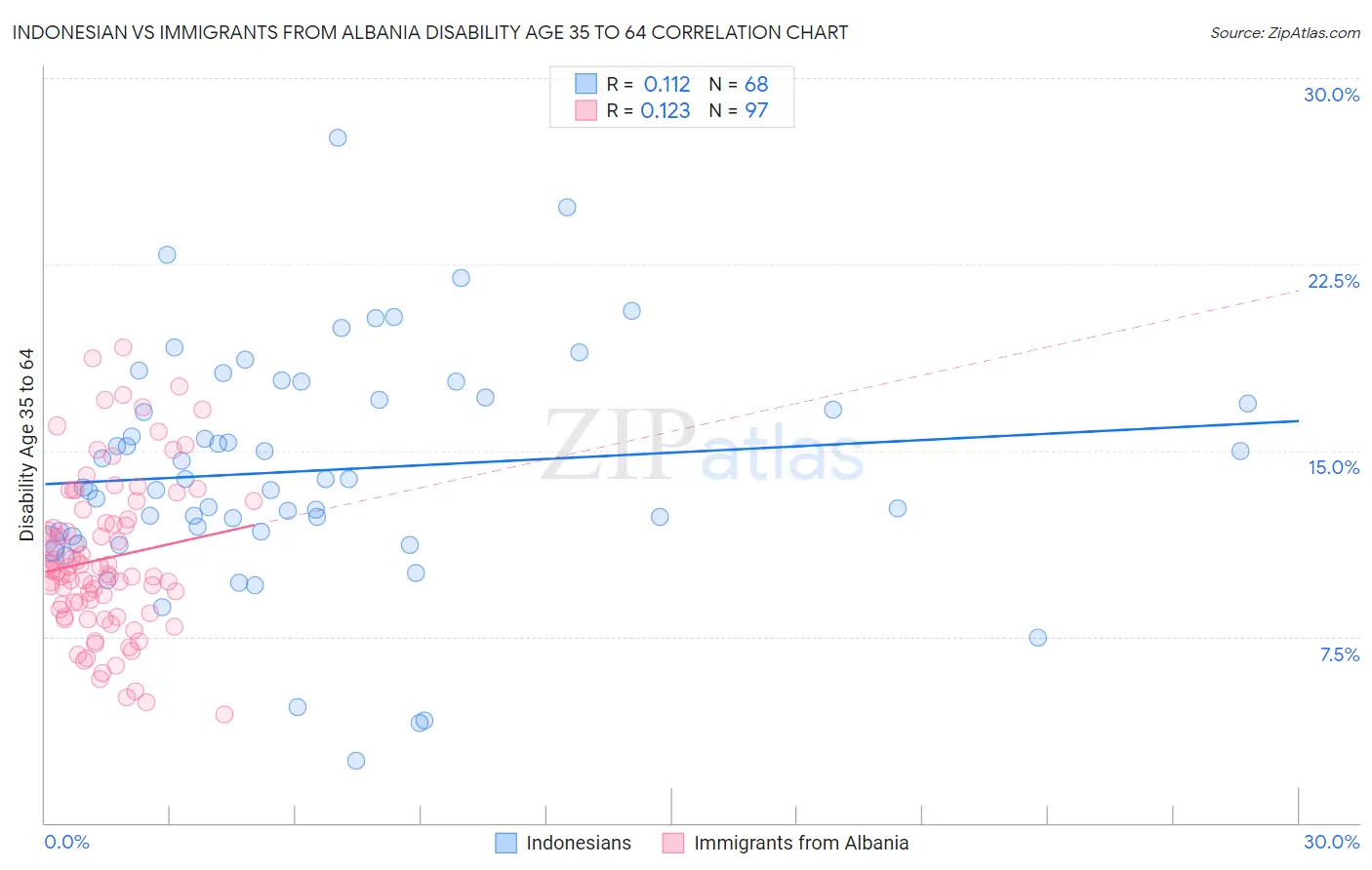 Indonesian vs Immigrants from Albania Disability Age 35 to 64