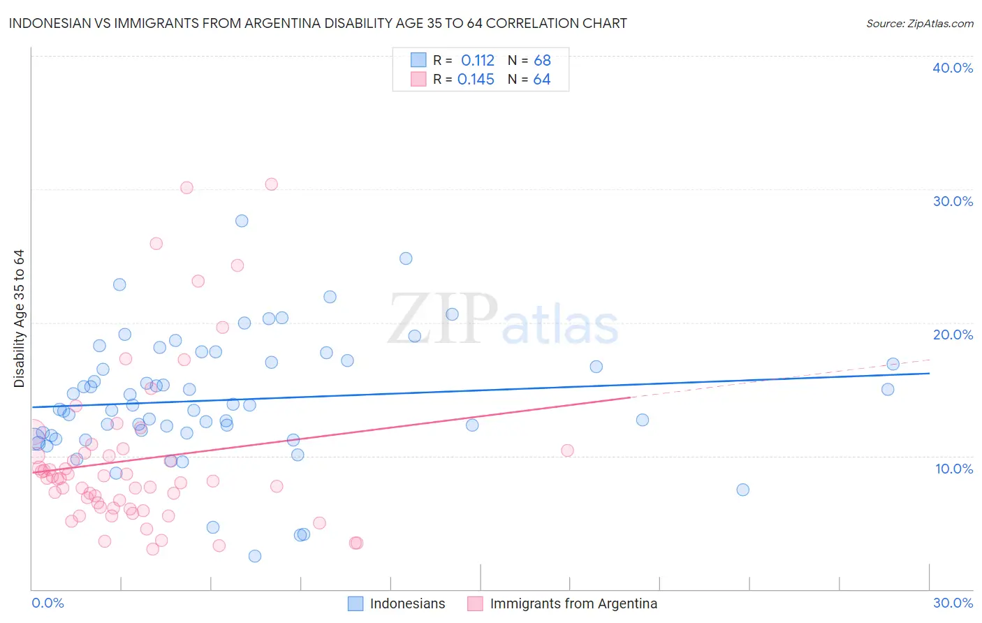 Indonesian vs Immigrants from Argentina Disability Age 35 to 64