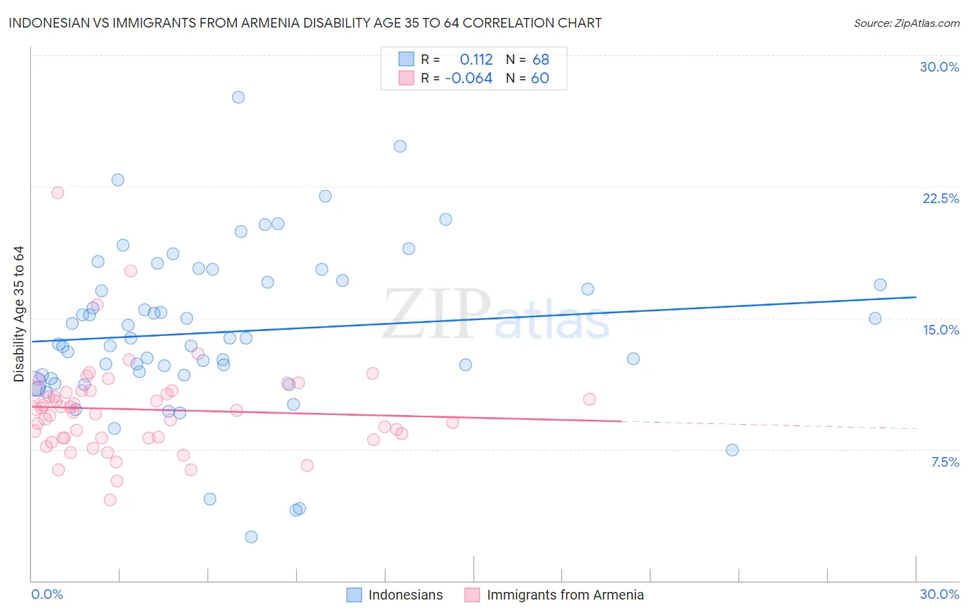 Indonesian vs Immigrants from Armenia Disability Age 35 to 64