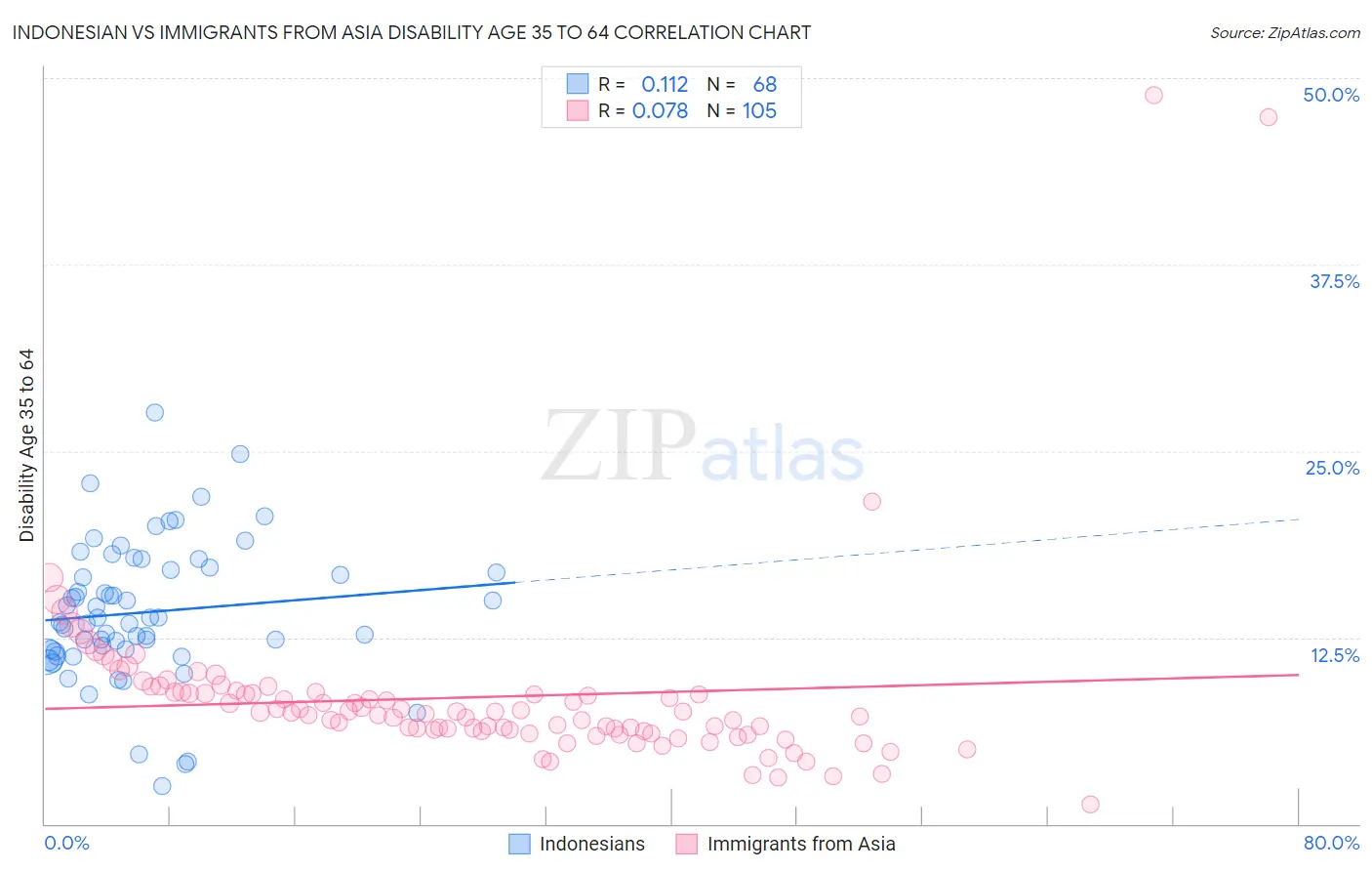 Indonesian vs Immigrants from Asia Disability Age 35 to 64
