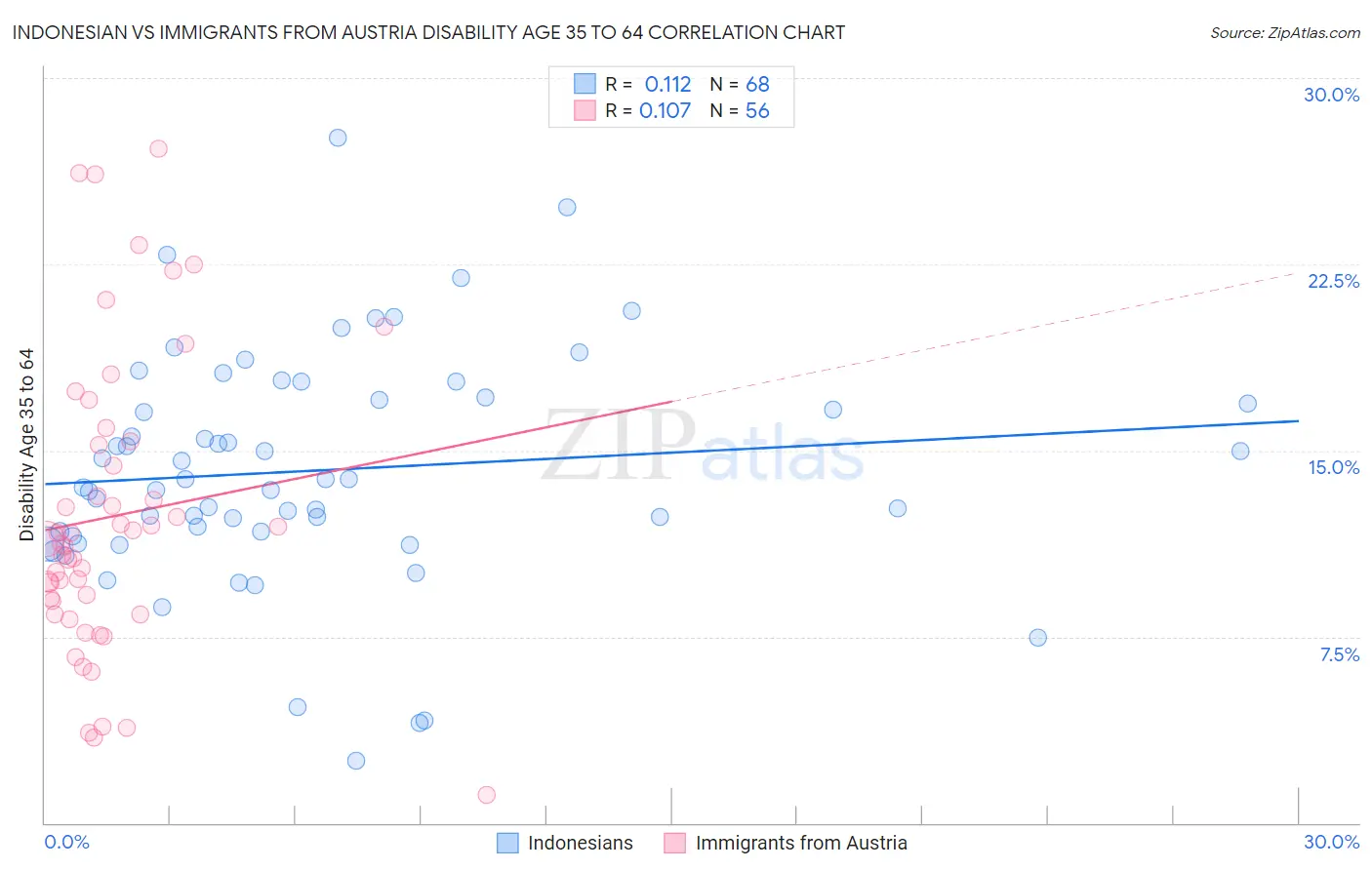 Indonesian vs Immigrants from Austria Disability Age 35 to 64