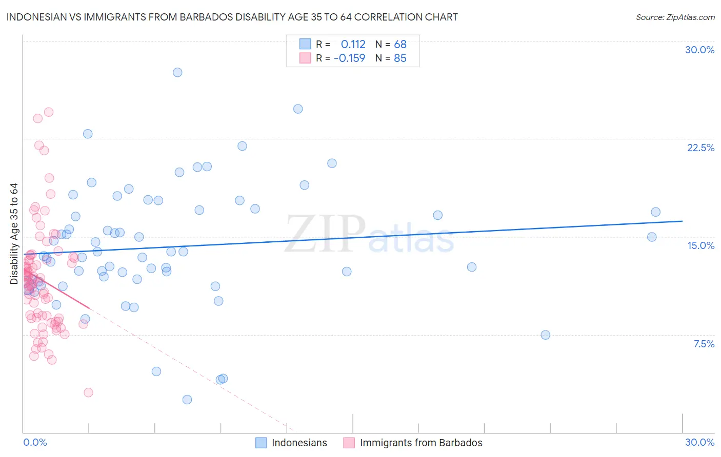 Indonesian vs Immigrants from Barbados Disability Age 35 to 64