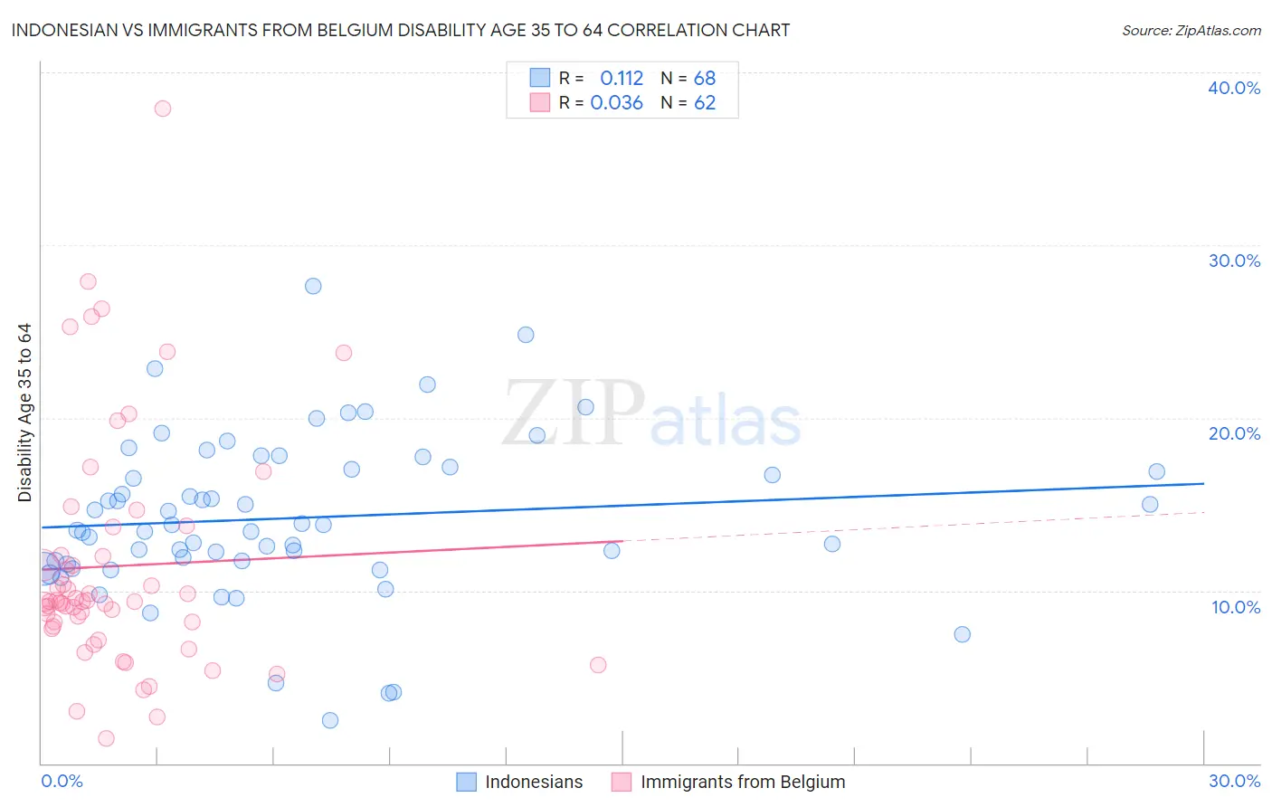 Indonesian vs Immigrants from Belgium Disability Age 35 to 64