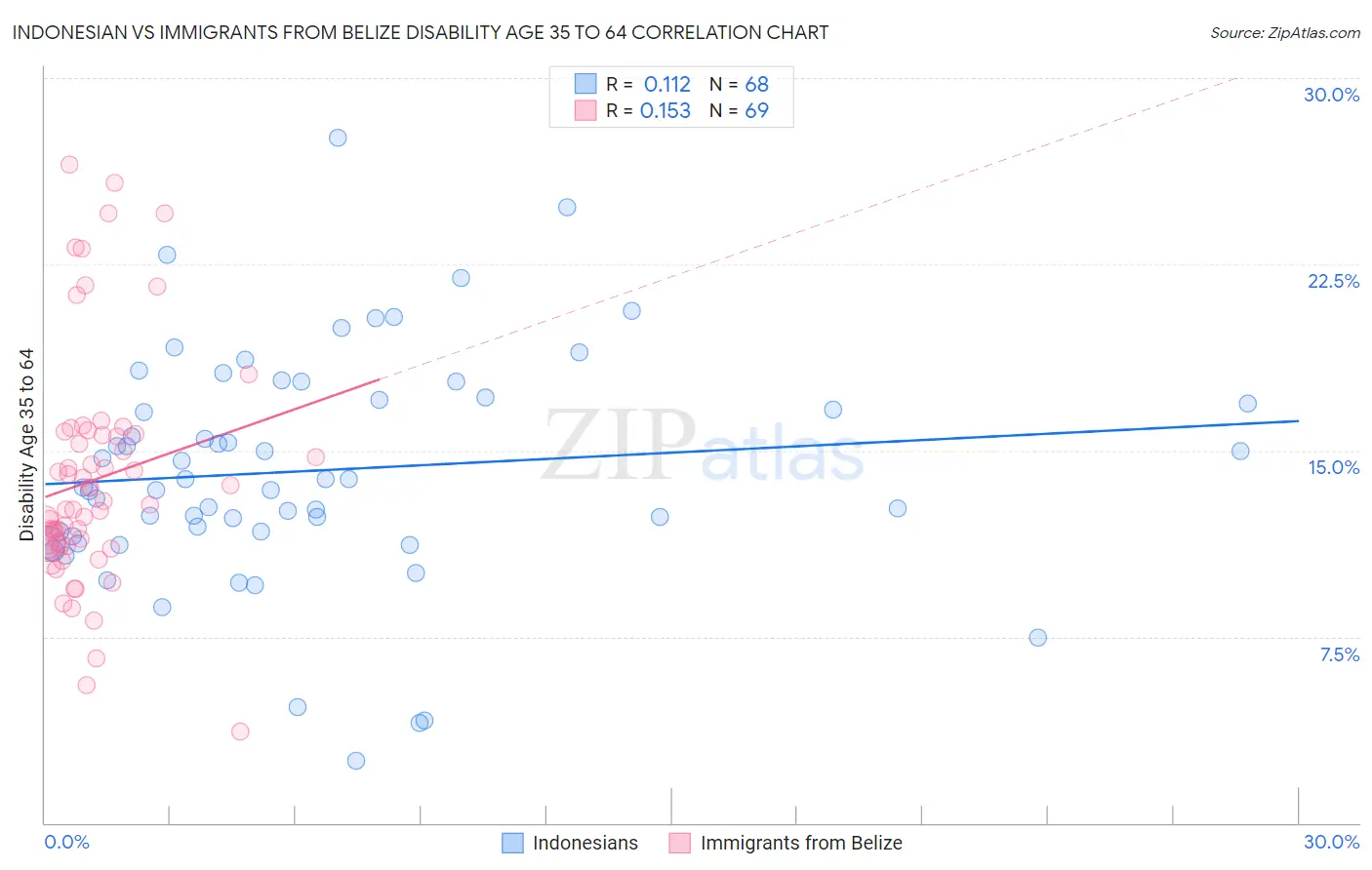Indonesian vs Immigrants from Belize Disability Age 35 to 64