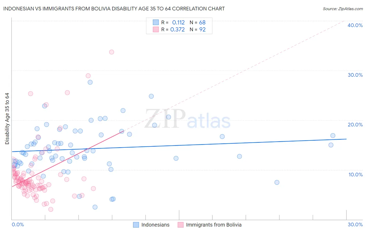 Indonesian vs Immigrants from Bolivia Disability Age 35 to 64