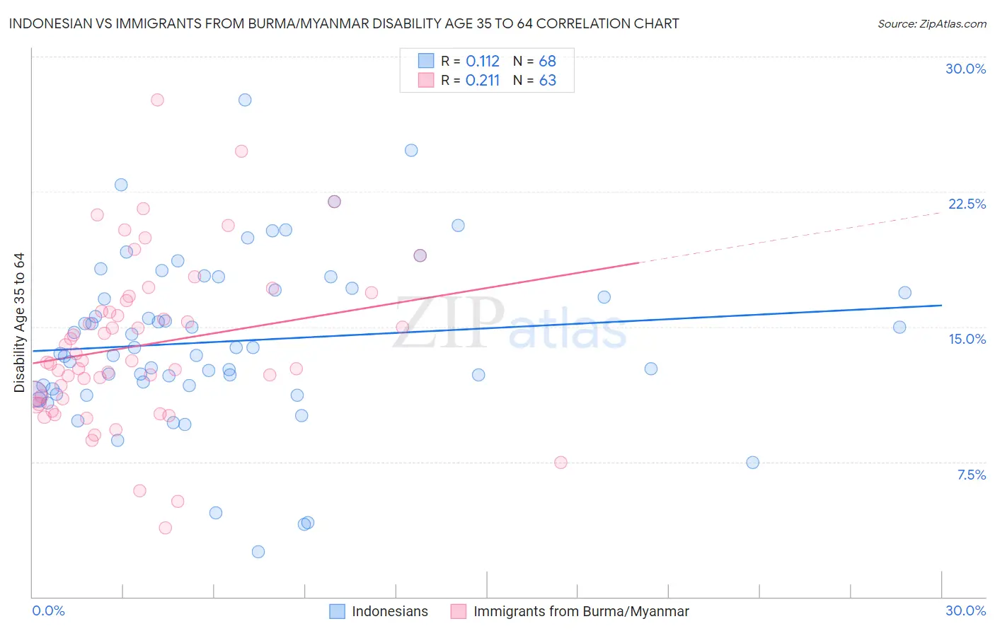 Indonesian vs Immigrants from Burma/Myanmar Disability Age 35 to 64